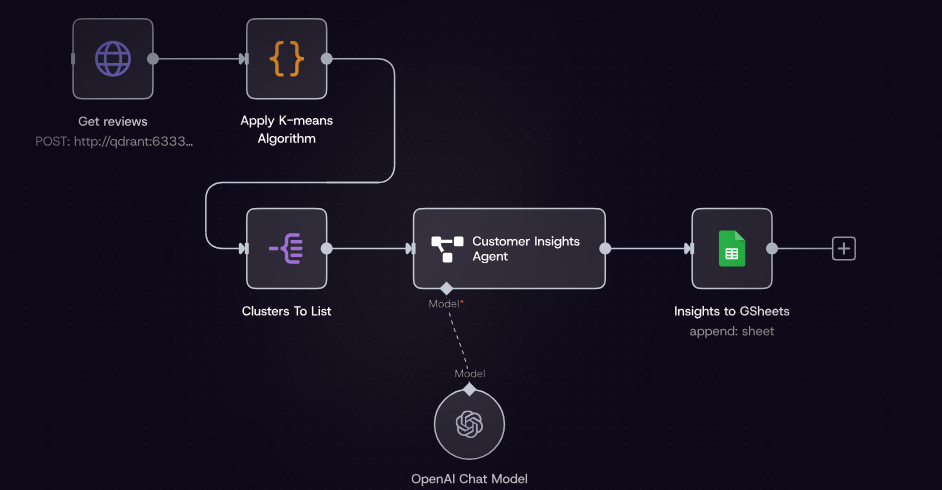 Tableau de bord d'automatisation n8n avec workflows IA pour PME